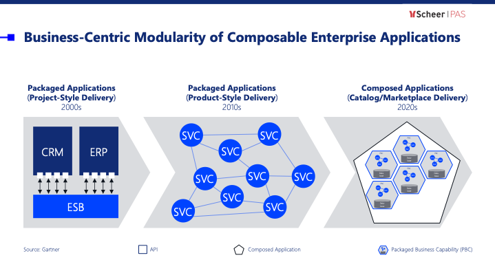 Overview modularity composable Applications