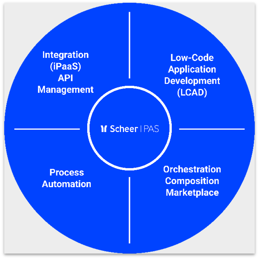 Scheer PAS Application Composition Platform